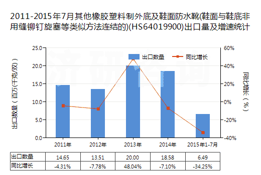 2011-2015年7月其他橡膠塑料制外底及鞋面防水靴(鞋面與鞋底非用縫鉚釘旋塞等類似方法連結(jié)的)(HS64019900)出口量及增速統(tǒng)計(jì)